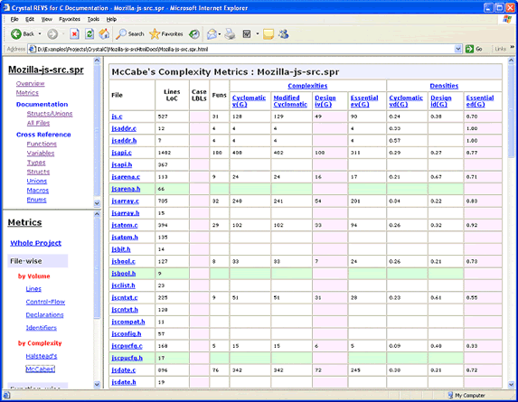 File-wise: Mccabes Complexities